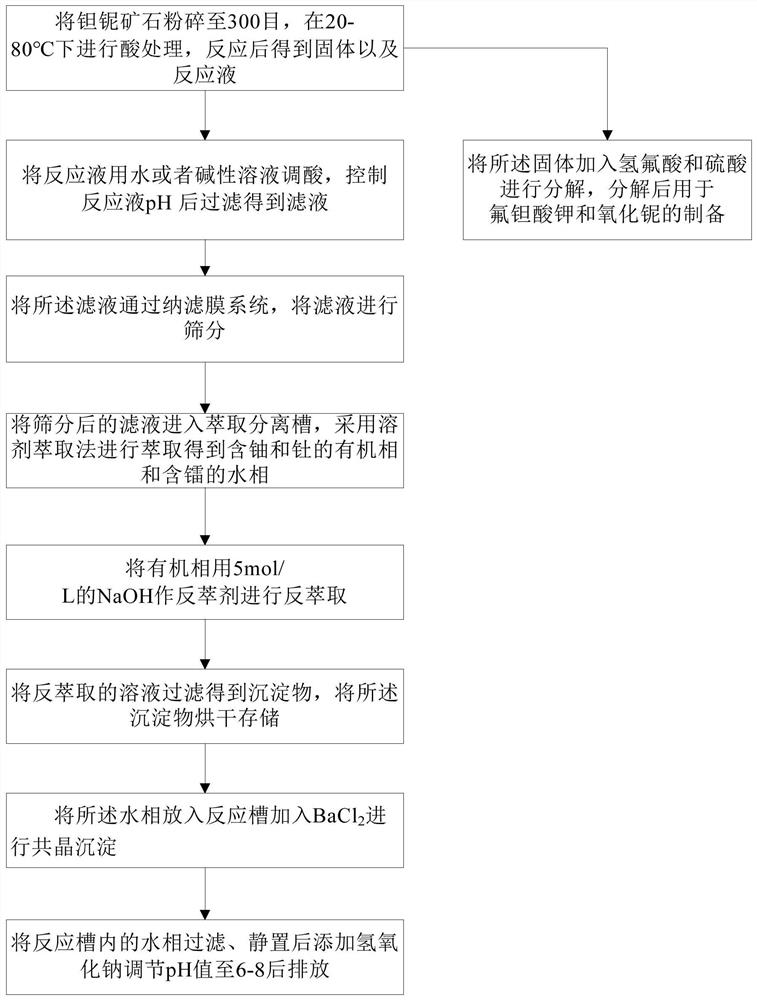 Treatment method for wastewater produced during tantalum-niobium hydrometallurgy