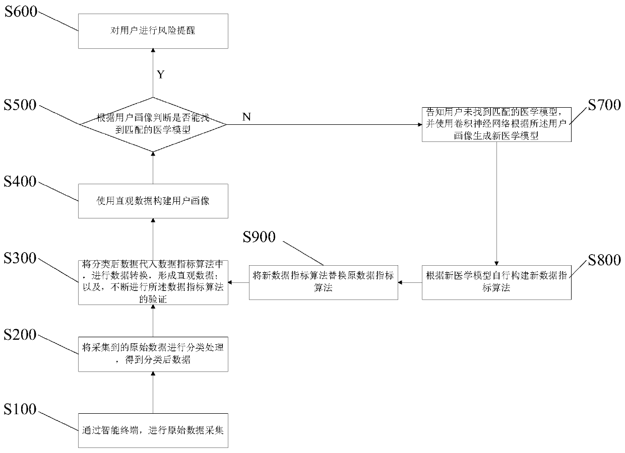 Medical diagnosis artificial intelligence system, device and self learning method thereof