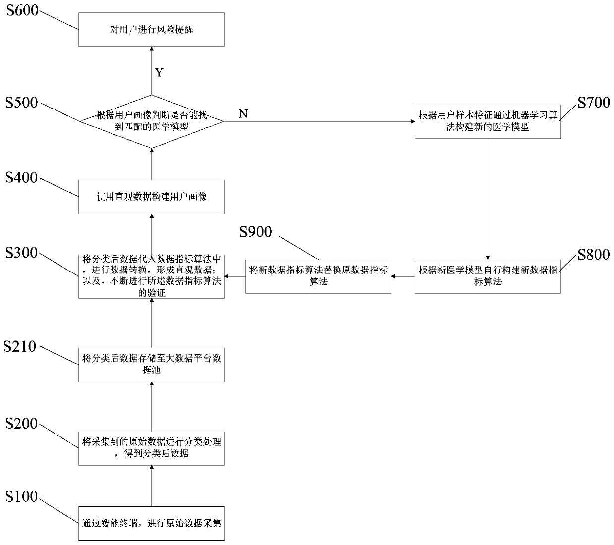 Medical diagnosis artificial intelligence system, device and self learning method thereof