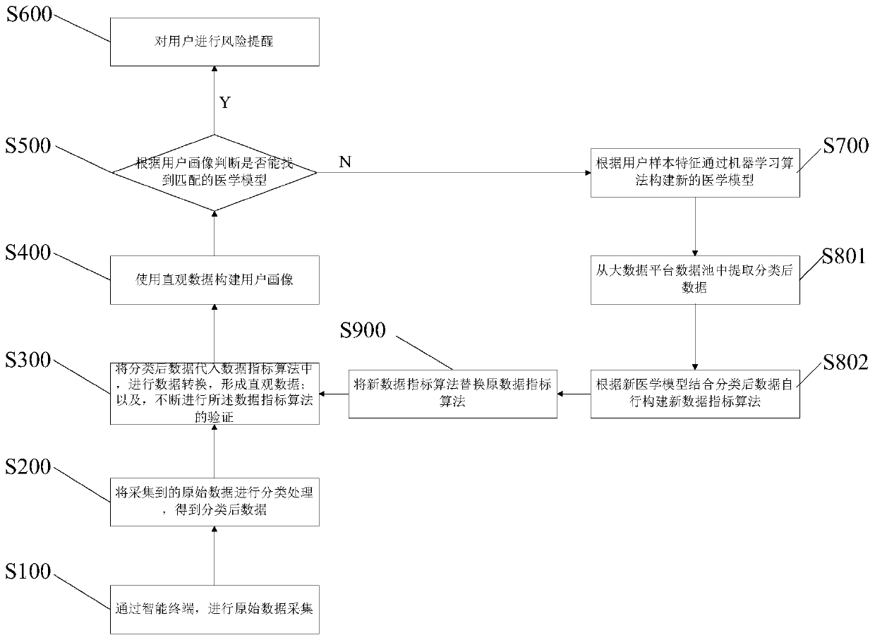 Medical diagnosis artificial intelligence system, device and self learning method thereof