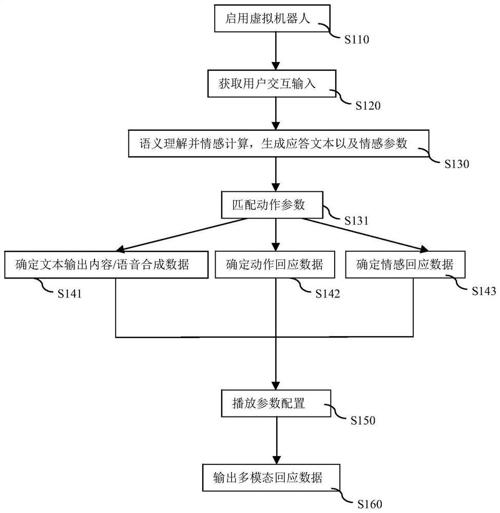 An interactive output method and system for a virtual robot