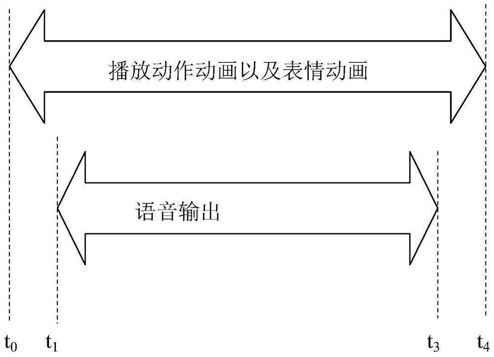 An interactive output method and system for a virtual robot