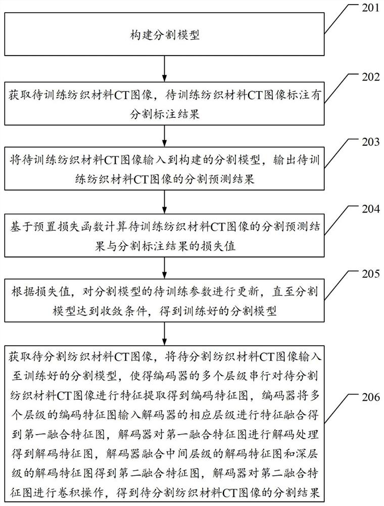 Textile material CT image segmentation method and device based on convolutional neural network