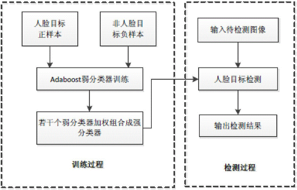 Detection and recognition method of human face in video under low-light conditions