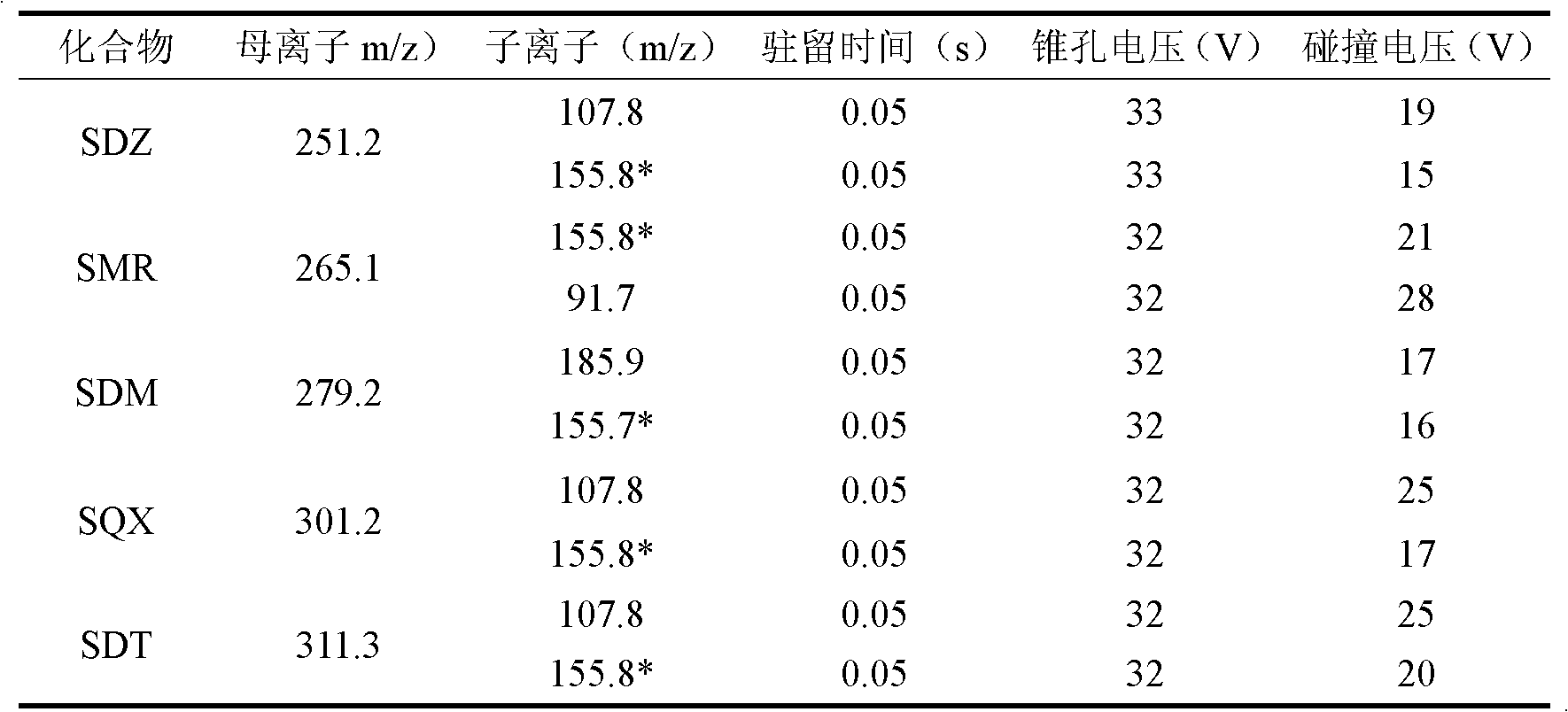 Method for detecting residues of five kinds of sulfa veterinary medicines in animal-based functional food