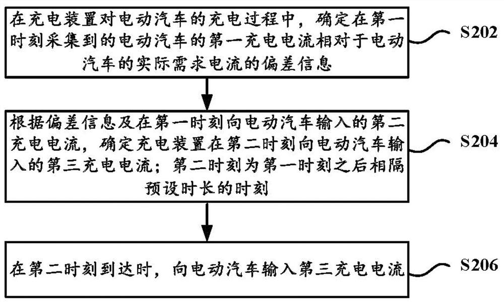 Charging control method, device and equipment and storage medium