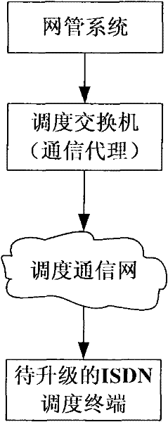 Method for realizing ISDN dispatching terminal long-distance software upgrade across dispatching communication networks