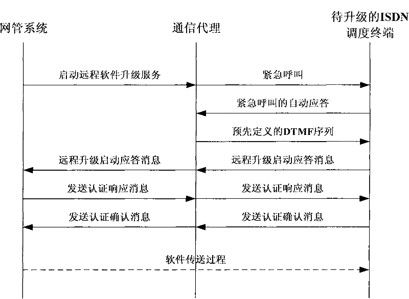 Method for realizing ISDN dispatching terminal long-distance software upgrade across dispatching communication networks