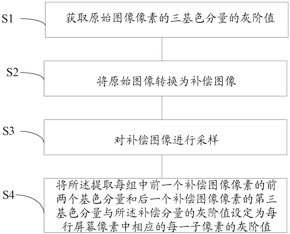 Pixel rendering method, pixel rendering device and display device