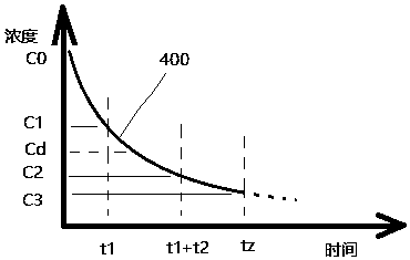 Ozone concentration detection device and ozone concentration detection method