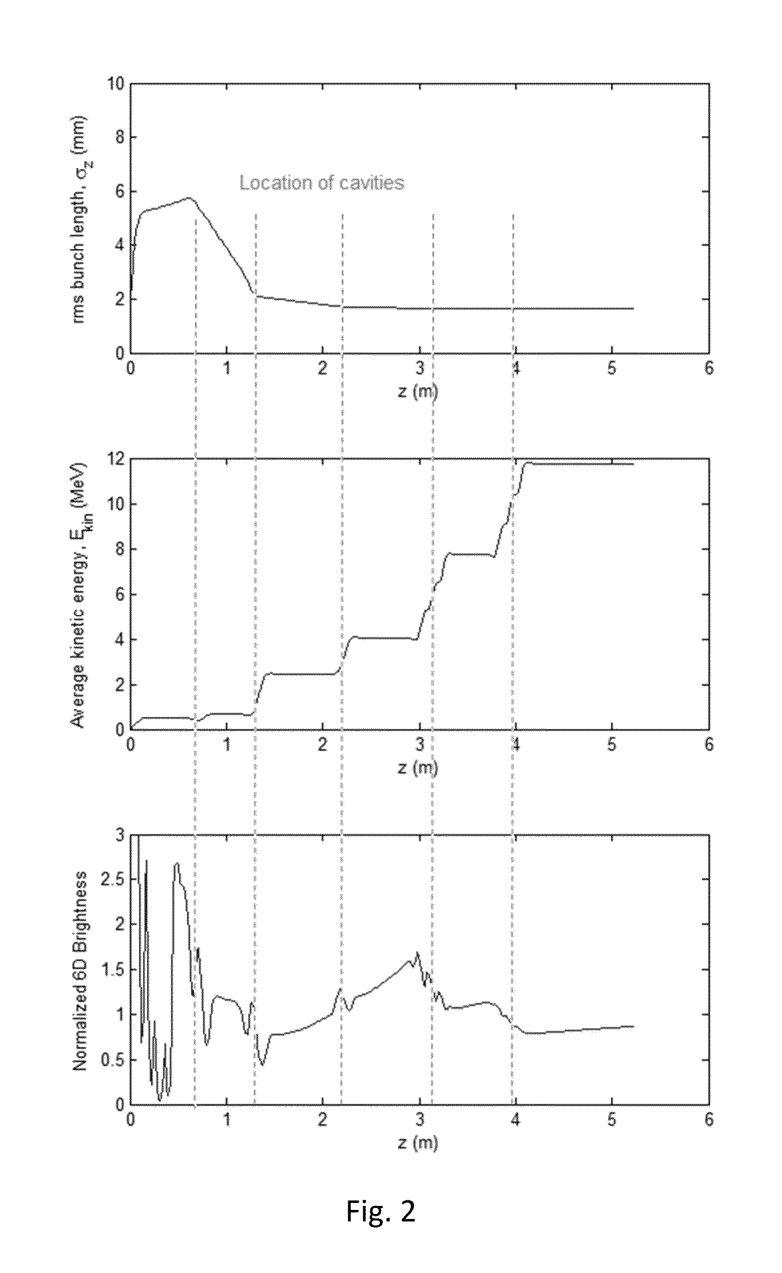 Injector design using combined function, multiple cavities for six dimensional phase space preservation of particle bunches