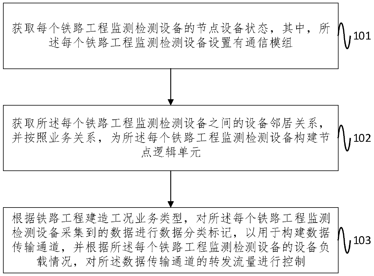 Low-delay monitoring and detecting method and system for railway engineering