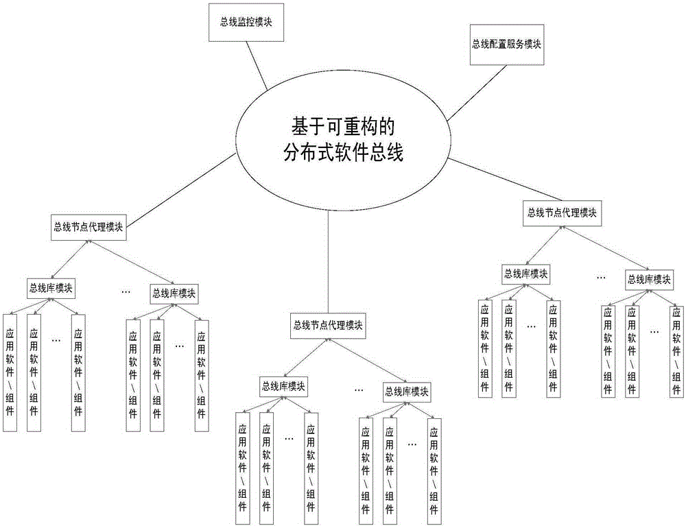 Reconstructible distributed software bus