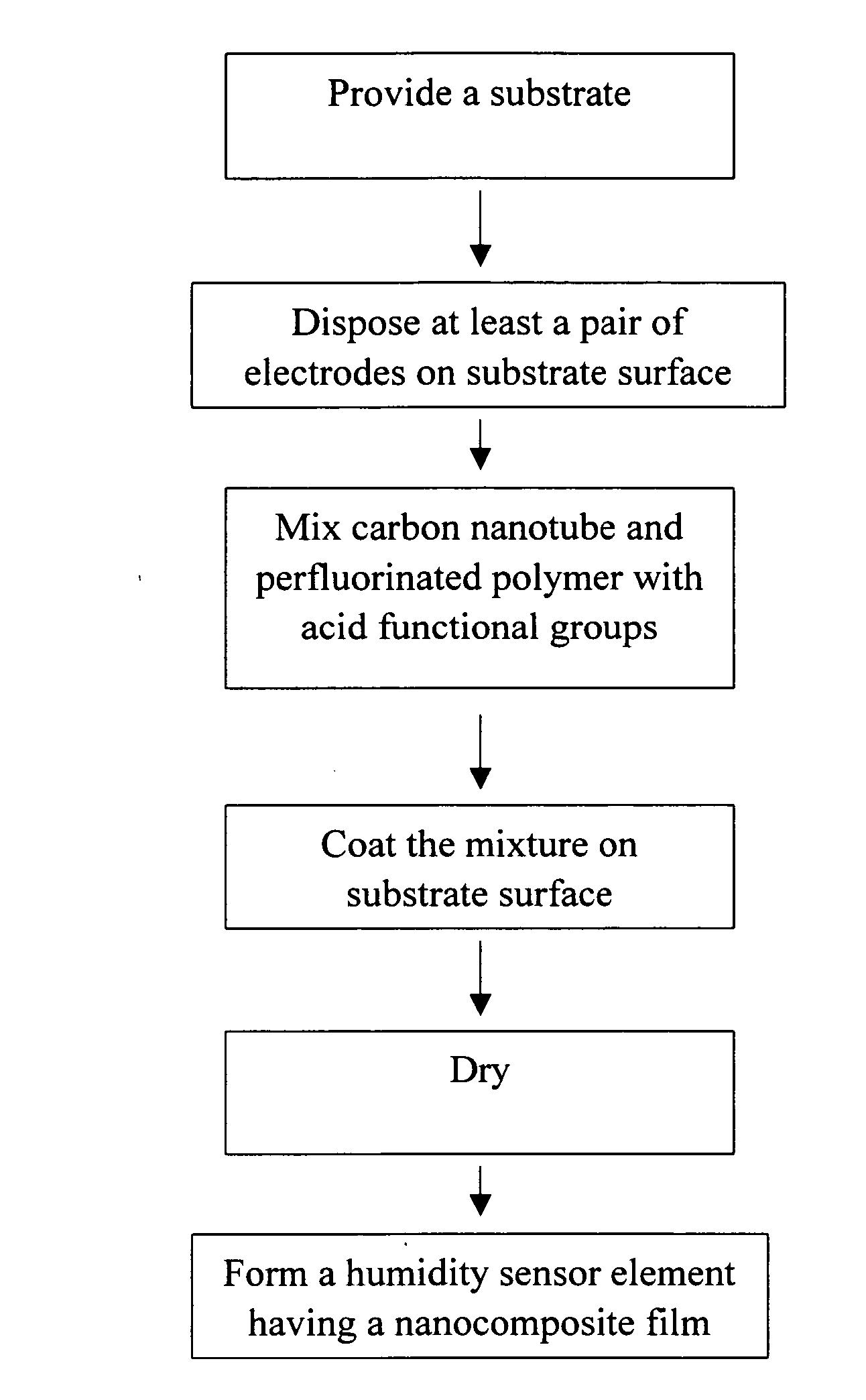 Humidity sensor element, device and method for manufacturing thereof