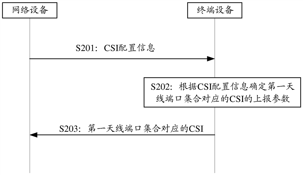 Channel state information transmission method, related device and communication system