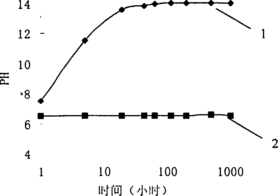 Long persistence phosphor of alkali earth aluminate for SiO2 glass painting and its prepn. method thereof