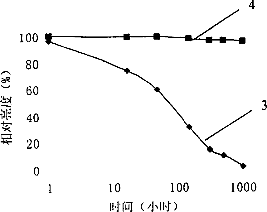 Long persistence phosphor of alkali earth aluminate for SiO2 glass painting and its prepn. method thereof