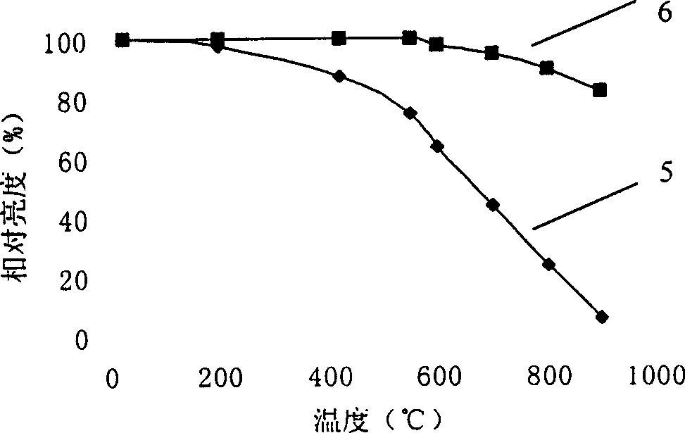 Long persistence phosphor of alkali earth aluminate for SiO2 glass painting and its prepn. method thereof