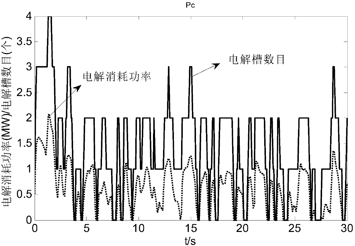 Control method of wind power and hydrogen manufacturing grid connection power generation system