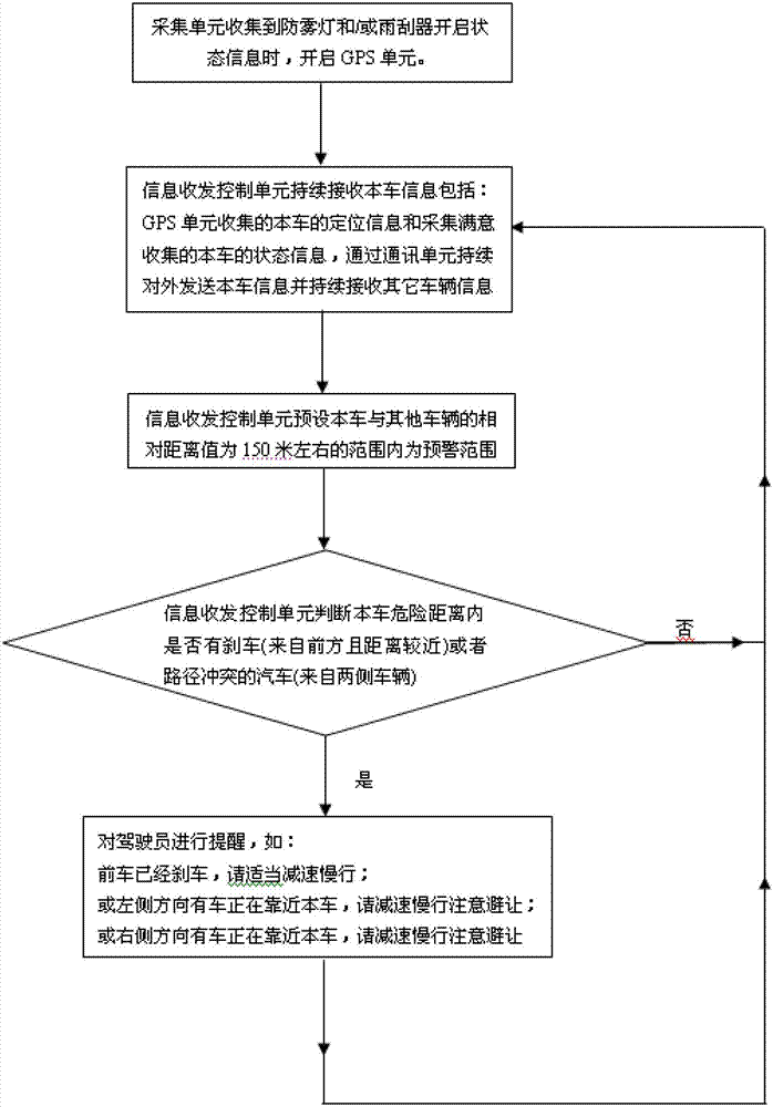 A vehicle early warning and collision avoidance device and method