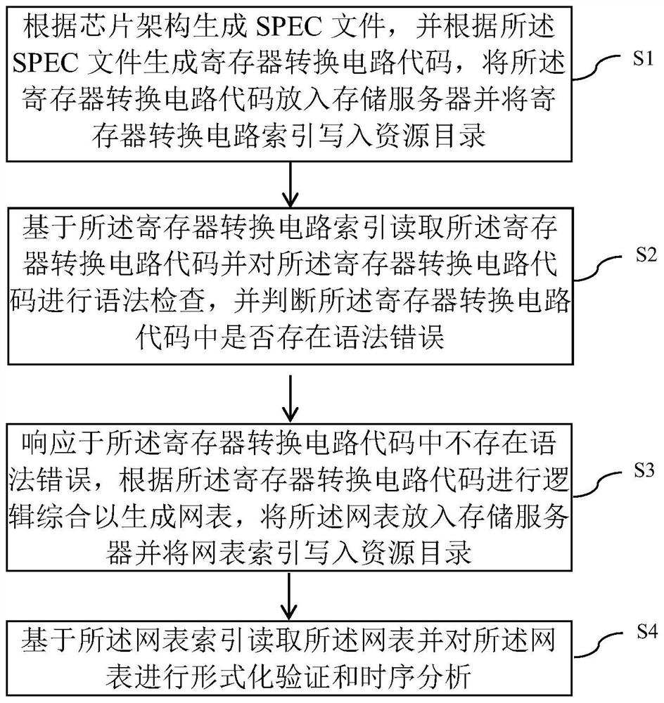 Chip research and development method, system and device and storage medium