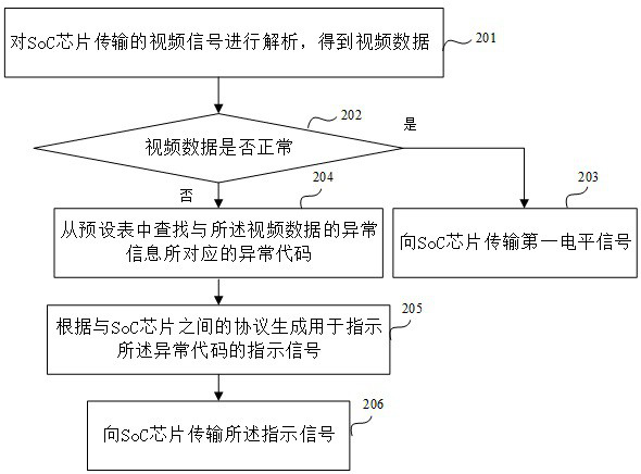 A method for transmitting signals from a tcon board to a soc chip through a single connection line, a tcon board and a TV