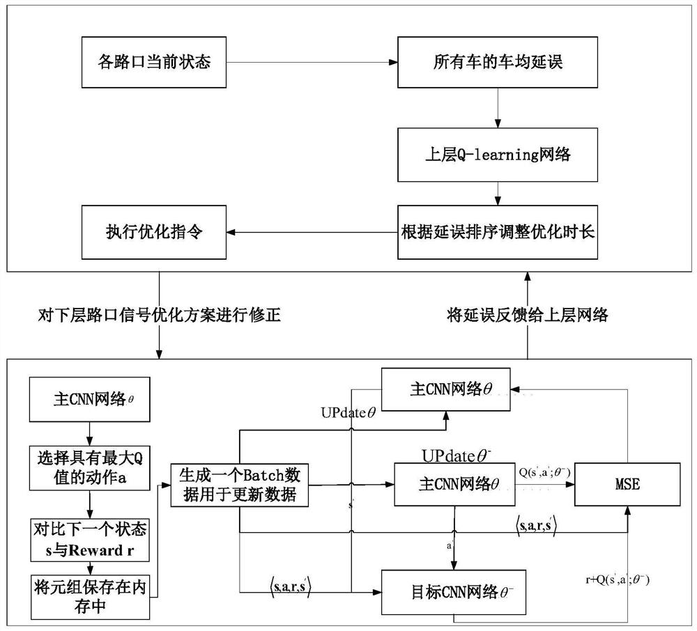 Continuous intersection signal cooperative control method based on deep reinforcement learning