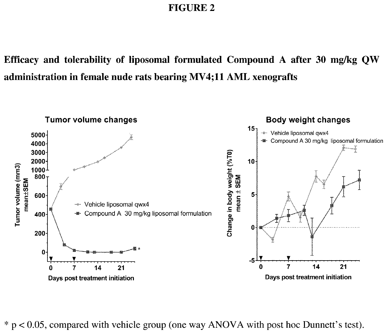 Liposomal formulation for use in the treatment of cancer