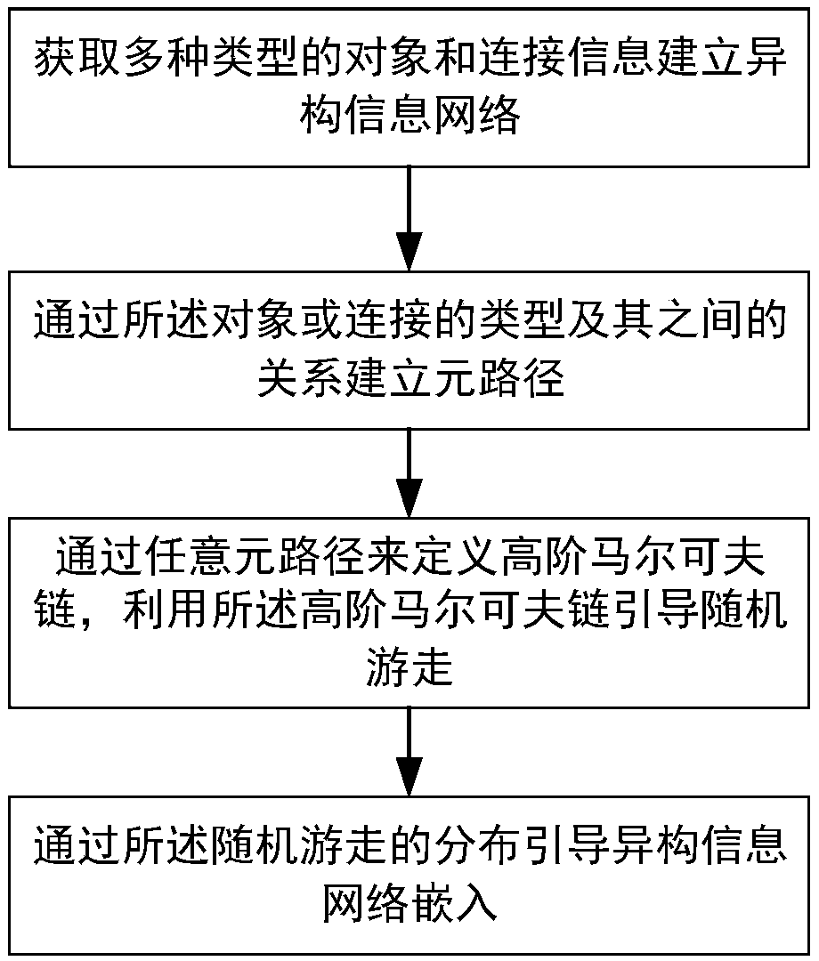 Heterogeneous information network embedding method and system, terminal and storage medium