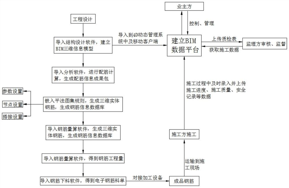 A management method for the whole life cycle of steel bar information based on bim technology