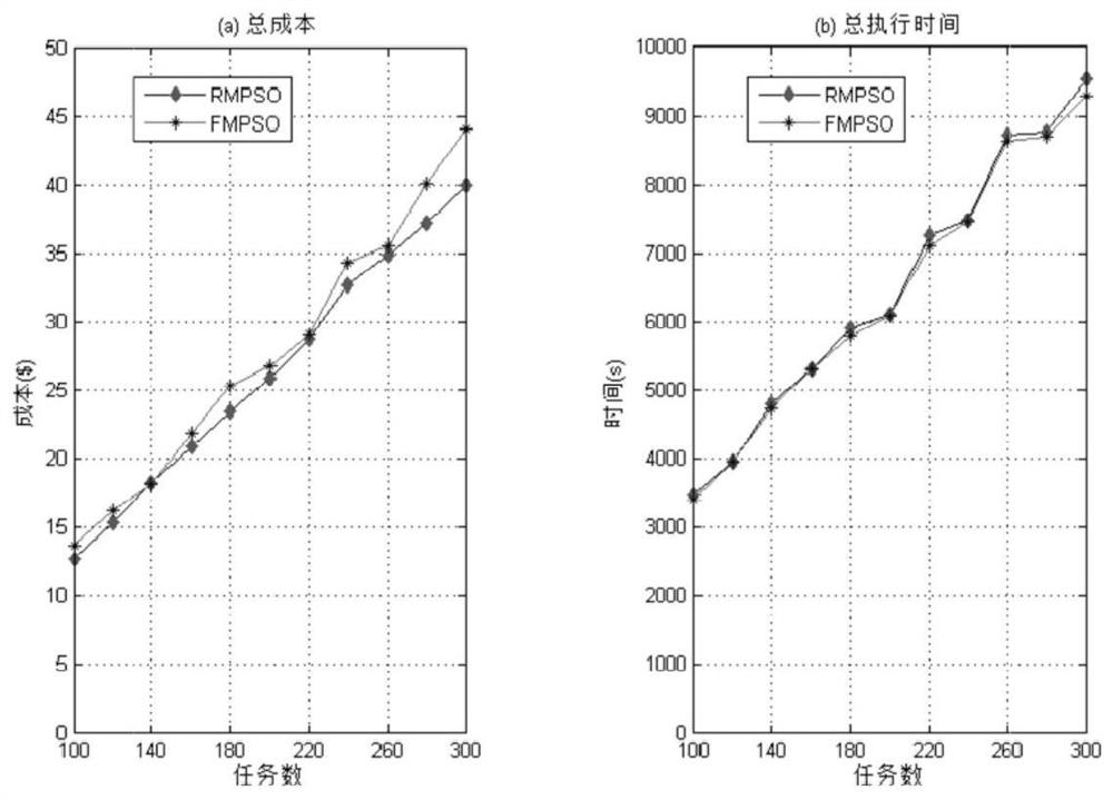 Cloud service budget optimization scheduling method and device, equipment and storage medium