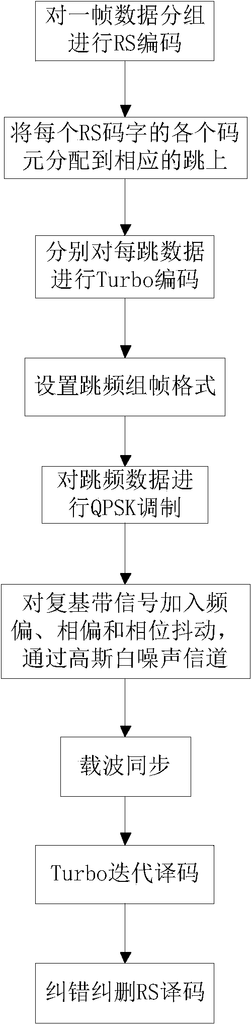 Frequency hopping anti-interference method based on error correction and erasure correction RS-Turbo concatenated codes