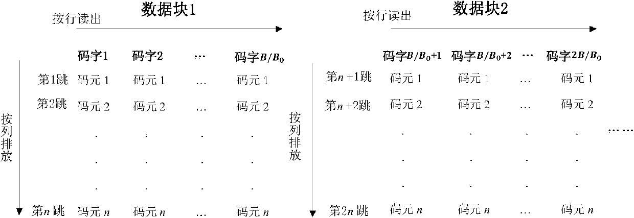 Frequency hopping anti-interference method based on error correction and erasure correction RS-Turbo concatenated codes