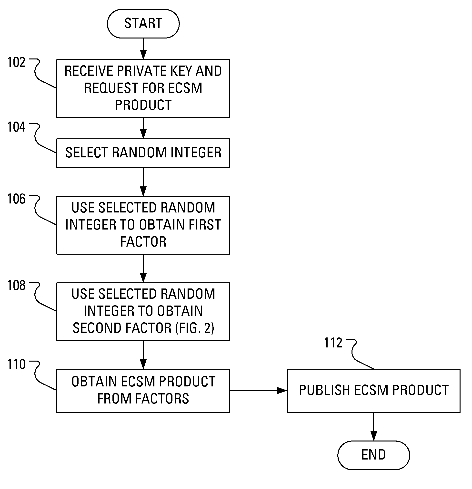 Method and apparatus for performing elliptic curve scalar multiplication in a manner that counters power analysis attacks