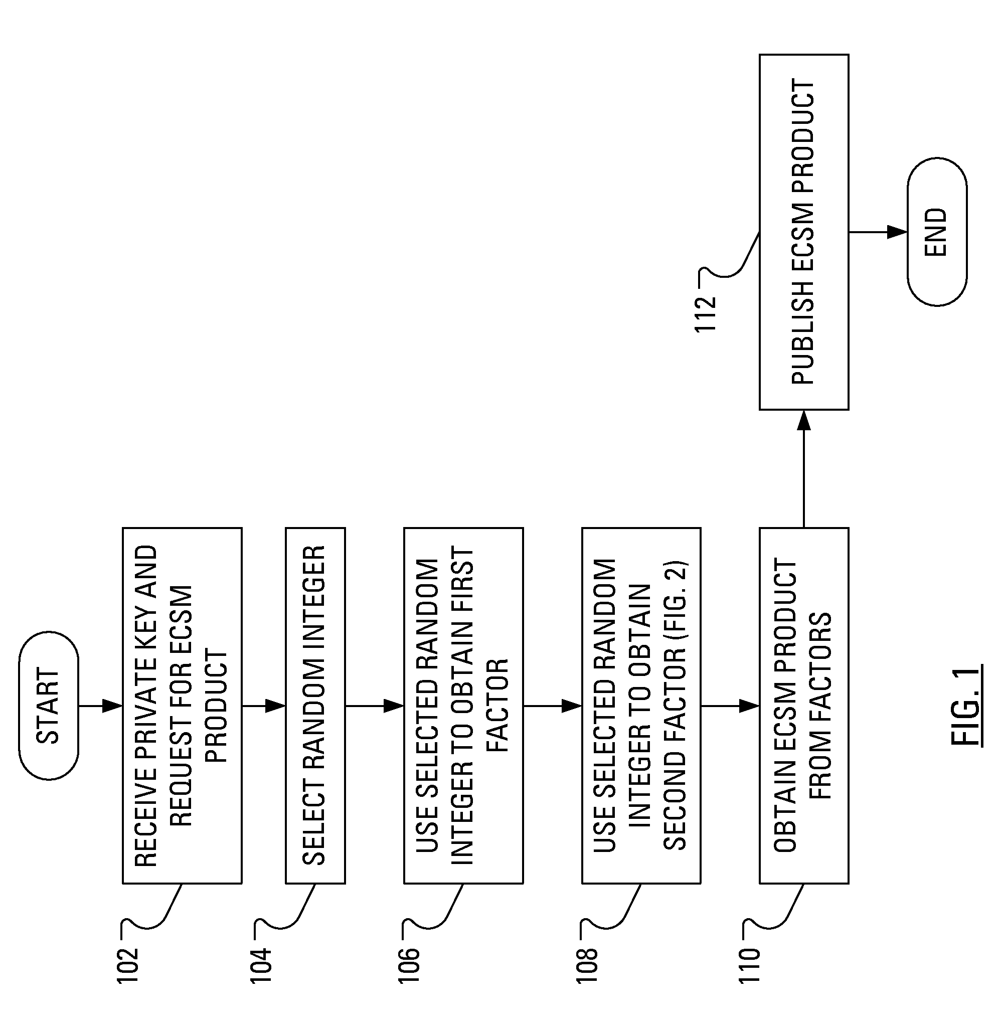 Method and apparatus for performing elliptic curve scalar multiplication in a manner that counters power analysis attacks