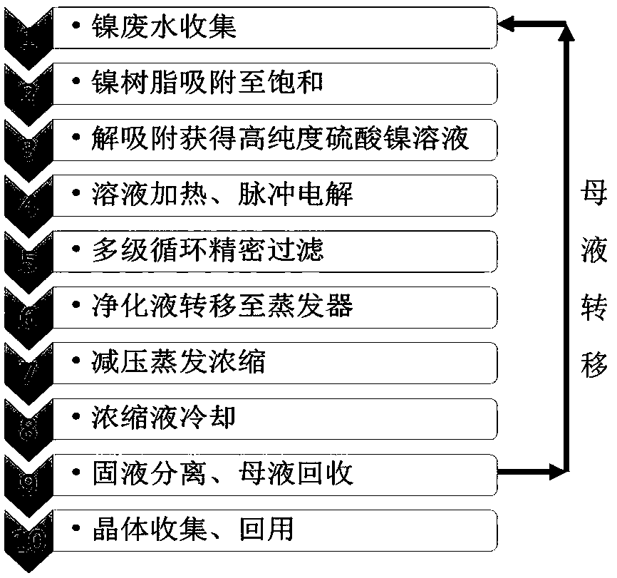 A kind of method that industrial nickel-containing wastewater reclaims and prepares high-purity nickel salt