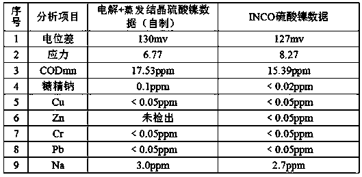 A kind of method that industrial nickel-containing wastewater reclaims and prepares high-purity nickel salt