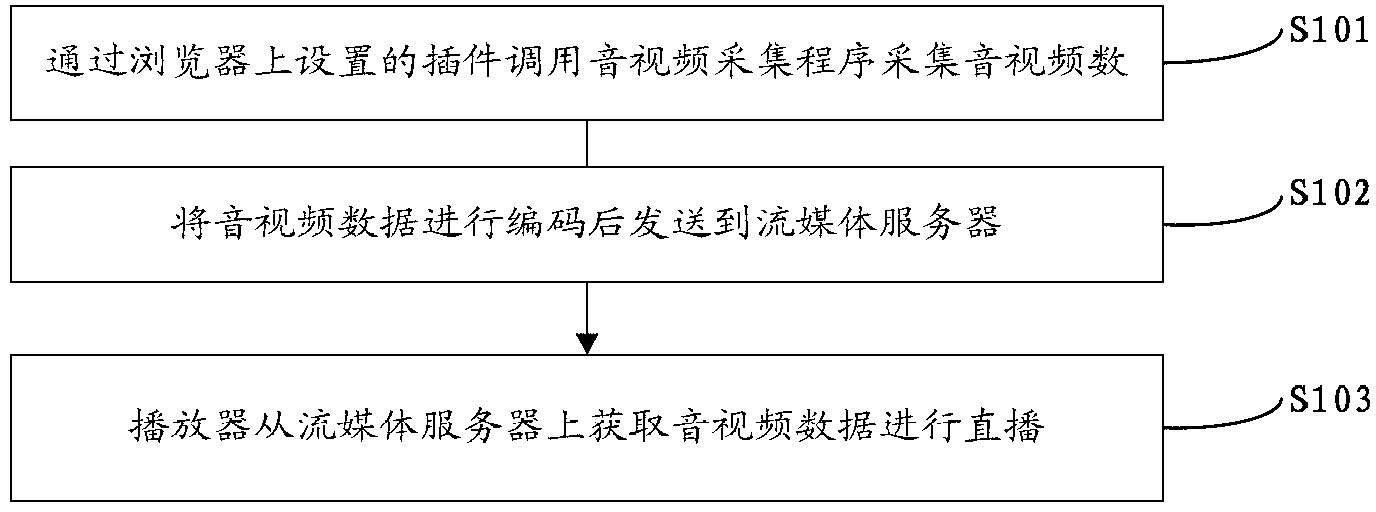 Method and device for directly broadcasting real-time long-distance audio and video frequency