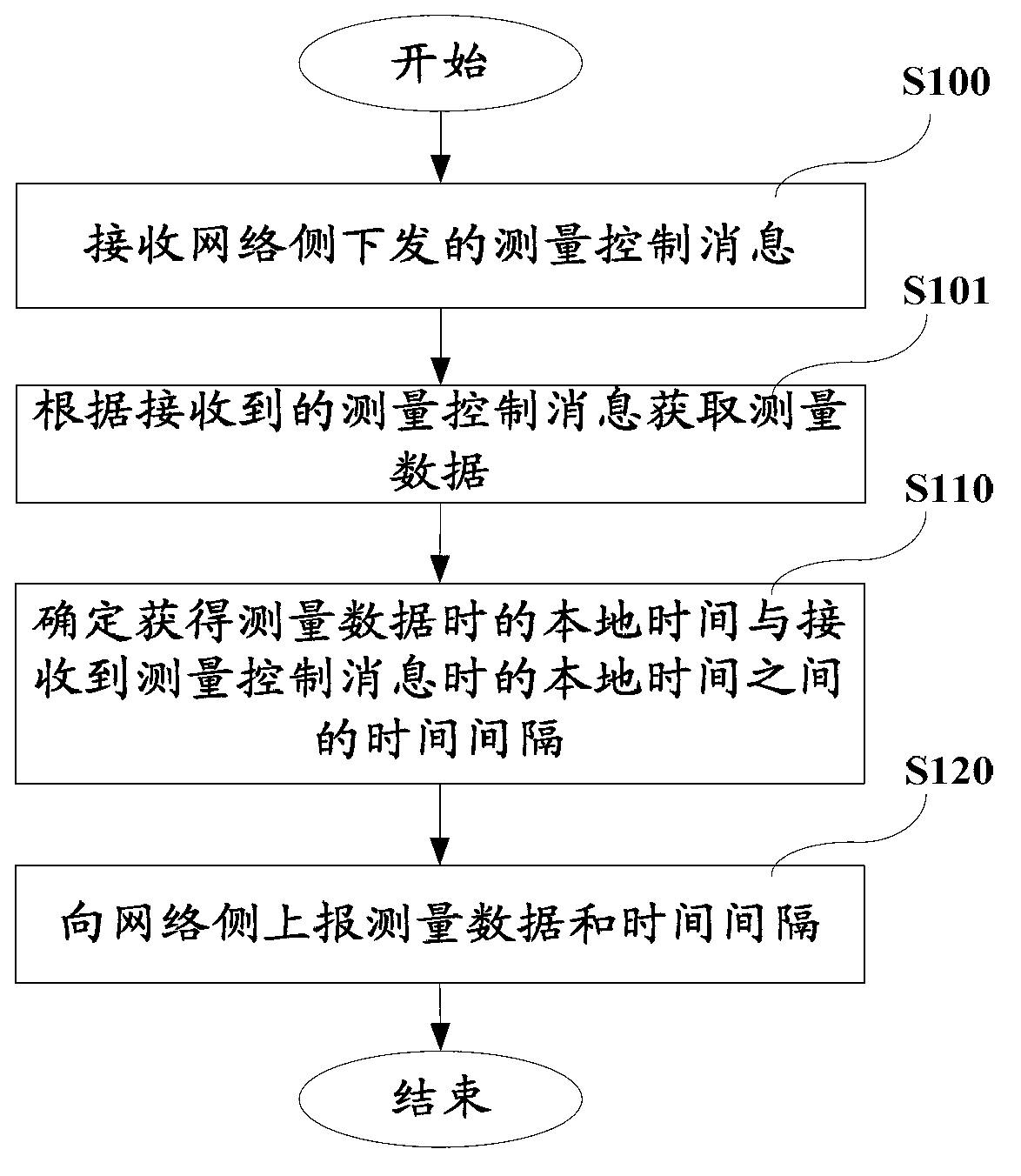 Methods for obtaining measurement time and device for obtaining measurement time