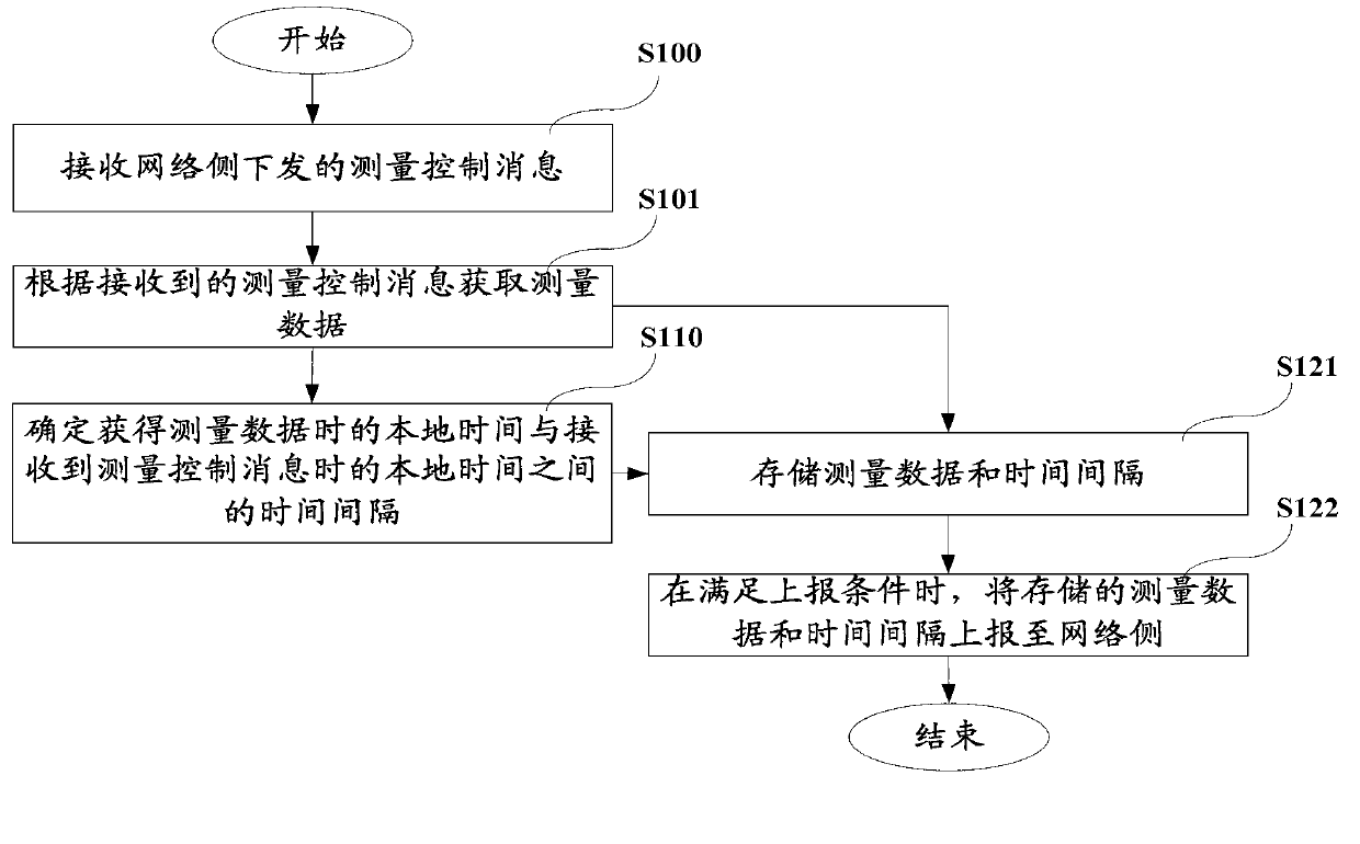 Methods for obtaining measurement time and device for obtaining measurement time