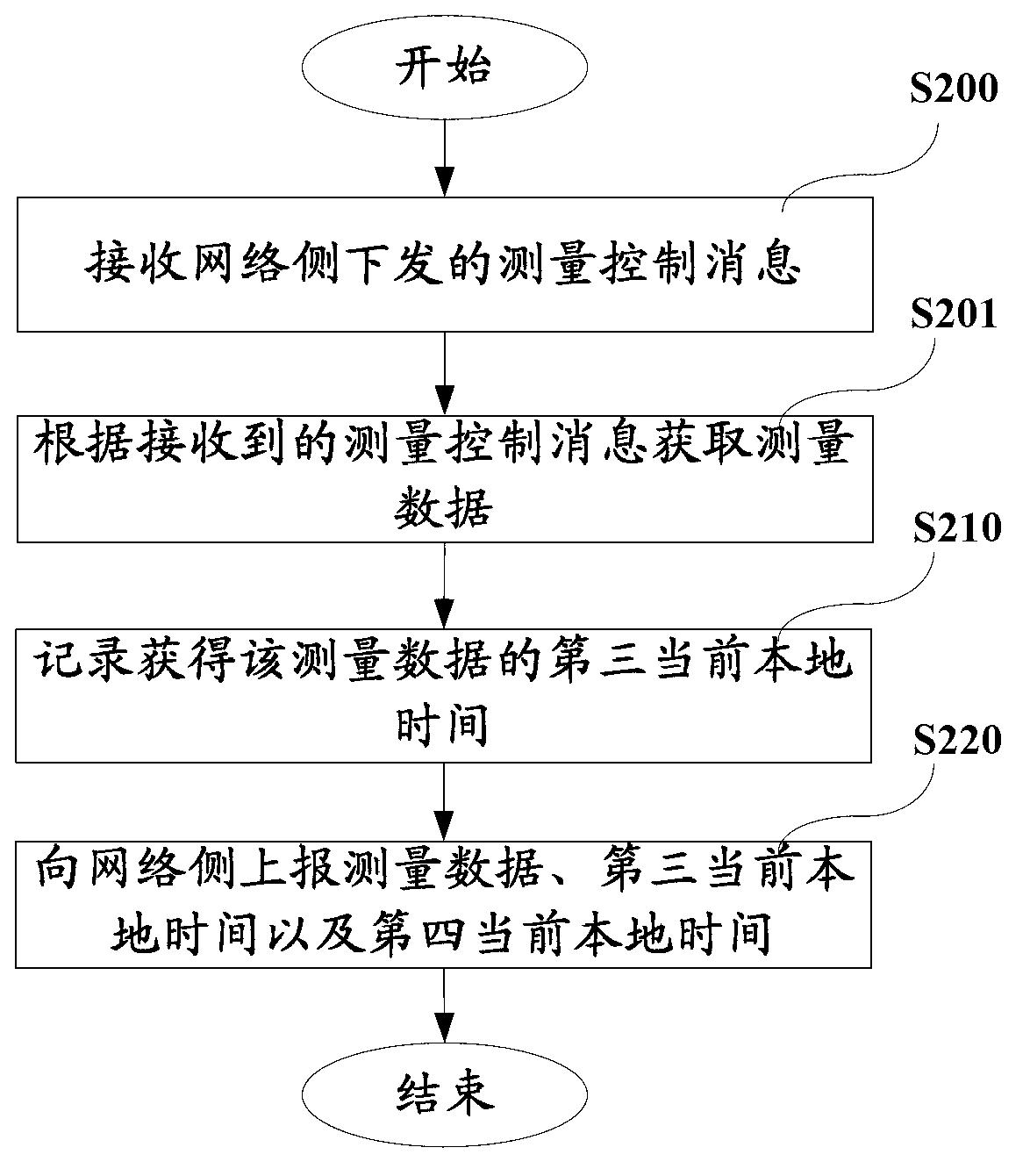 Methods for obtaining measurement time and device for obtaining measurement time