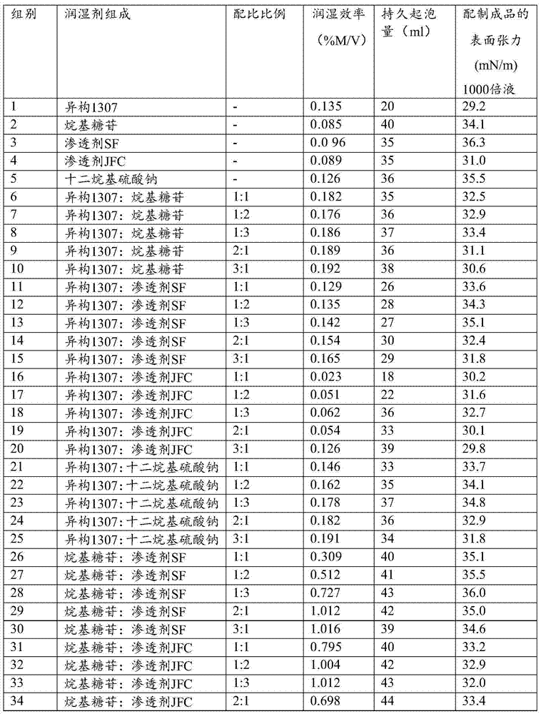 Compound pesticide wetting agent and application of compound pesticide wetting agent in preparation of pesticide preparations