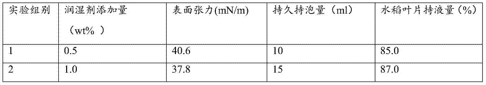 Compound pesticide wetting agent and application of compound pesticide wetting agent in preparation of pesticide preparations