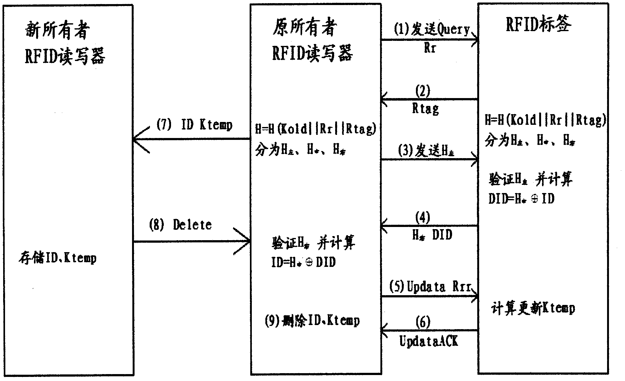 Method and device for ownership transfer of radio frequency identification (RFID) tag