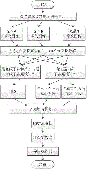 Multispectral palm-print fine-texture extraction and identification method and acquisition platform thereof