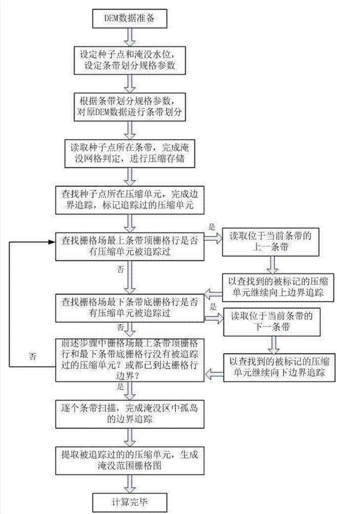 A high-precision channel flood submerged area generation method for massive dem data