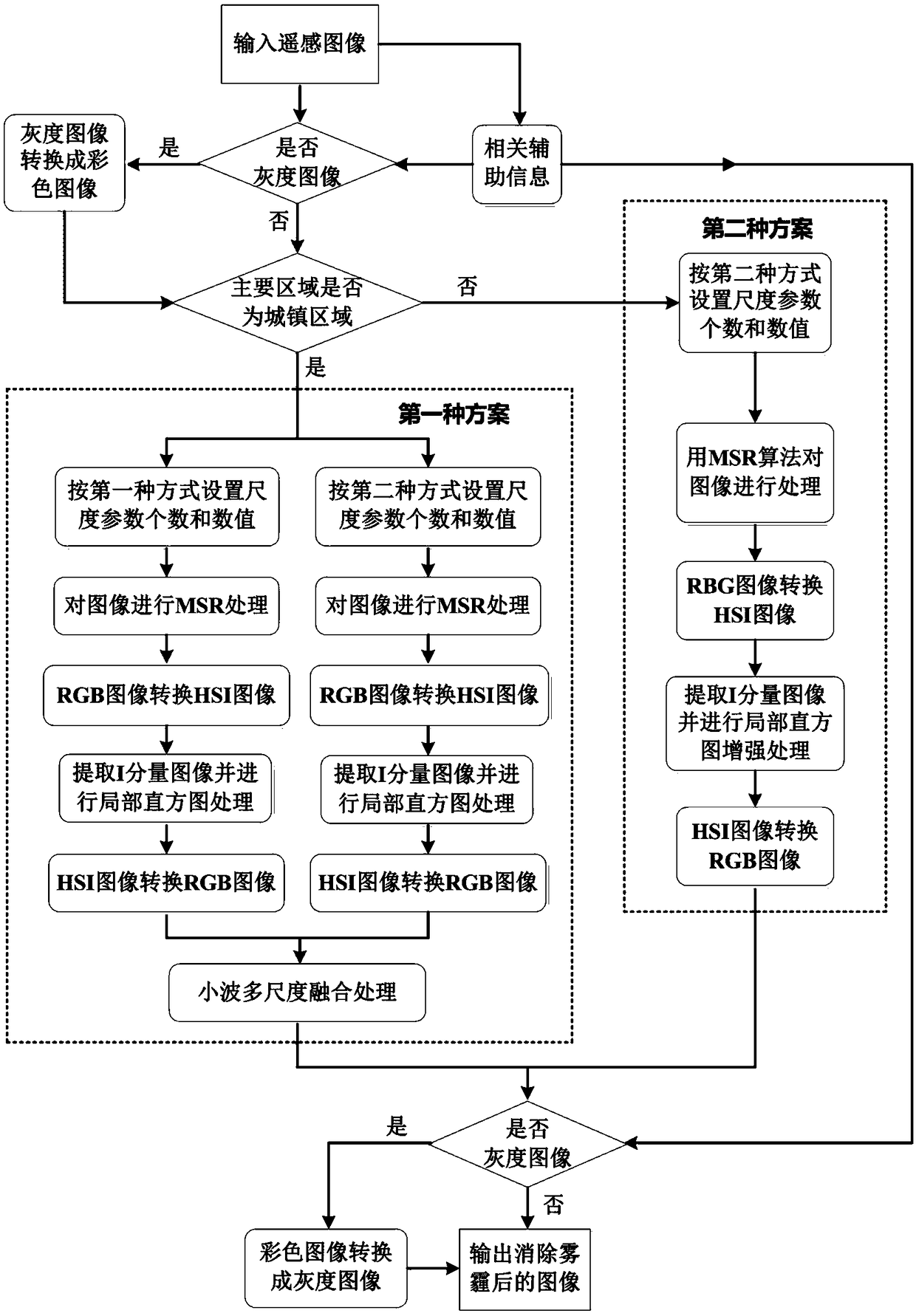 A smog elimination method of a remote sensing image based on content and characteristics and a multi-scale model