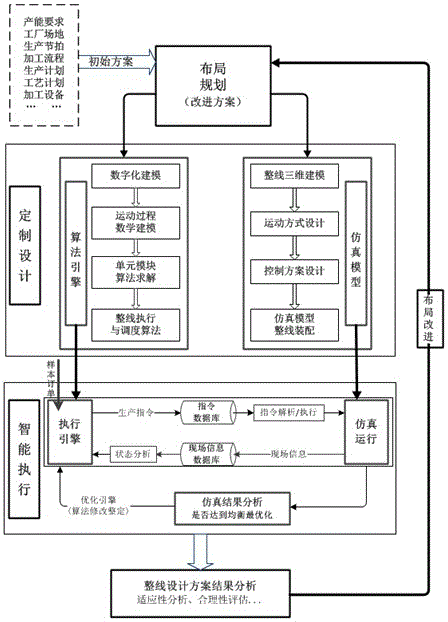 Joint optimization method for design and running of automatic production line