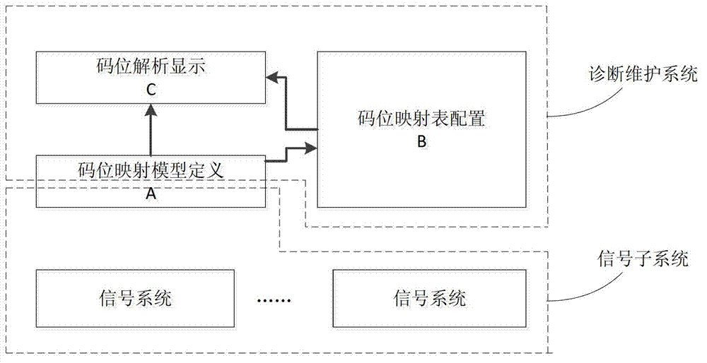 Fault diagnosis method based on code bit mapping model