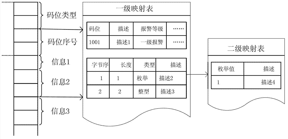 Fault diagnosis method based on code bit mapping model